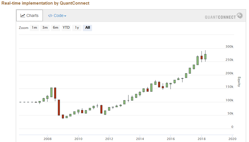 quantconnect chart
